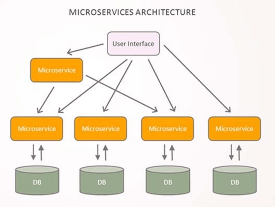 Arsitektur Monolithic vs Microservices