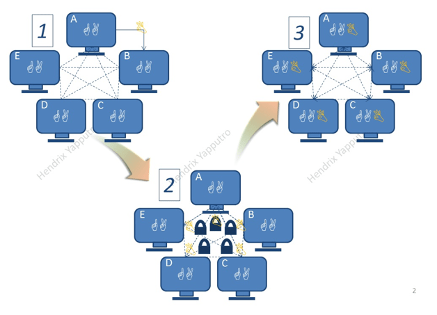 Cara kerja Blockchain | Blockchain Company in Indonesia