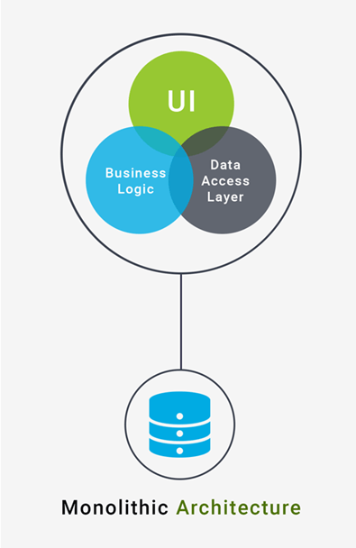 Arsitektur Monolithic vs Microservices