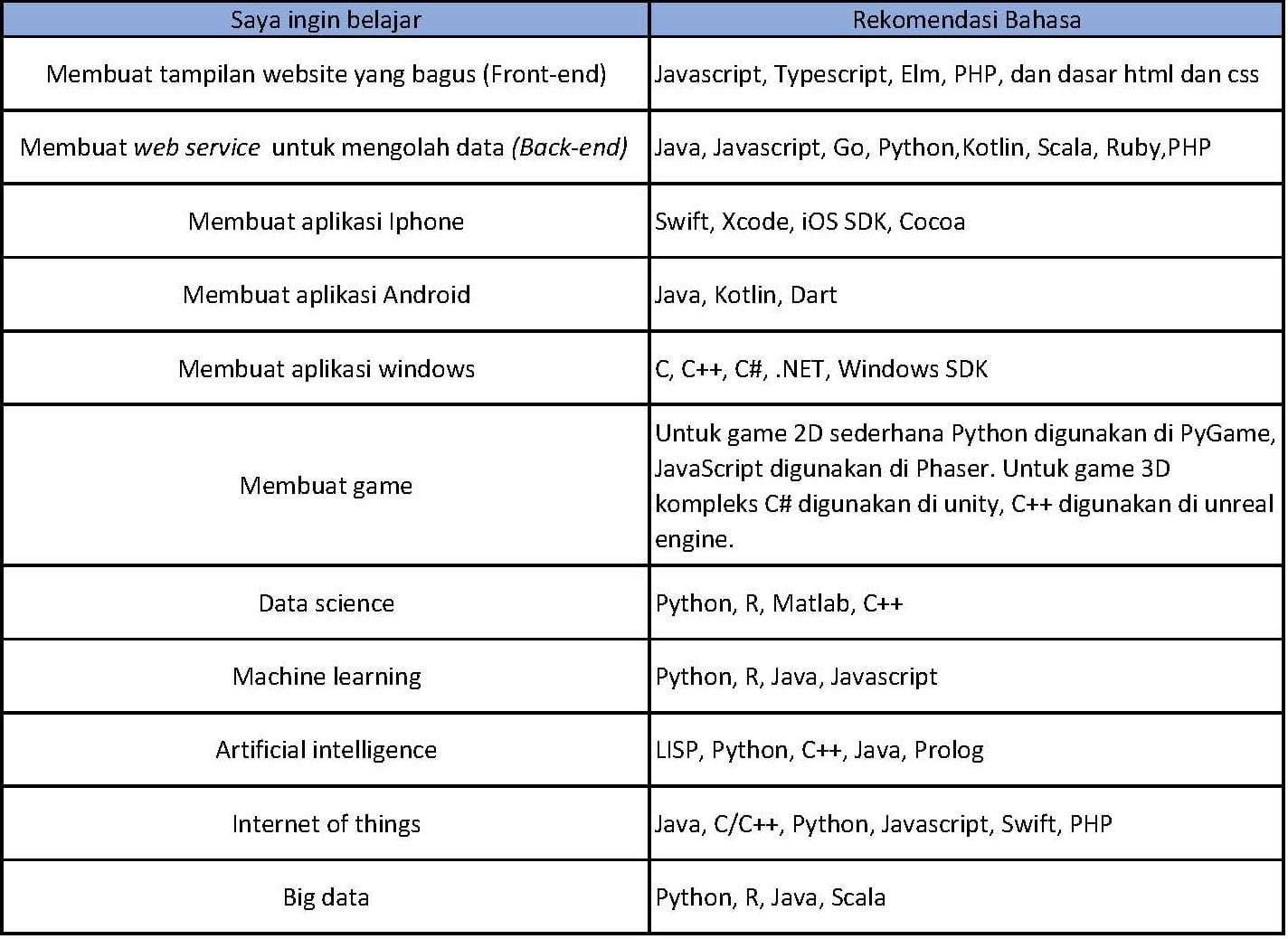 memilih bahasa pemrograman | Table