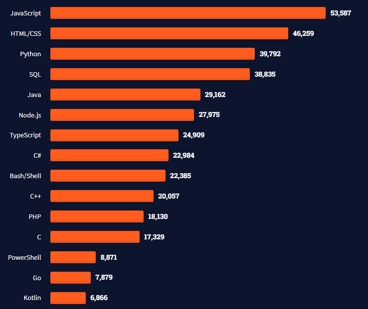 Mengapa Harus Belajar JavaScript? | Stack Overflow Developer Survey 2022