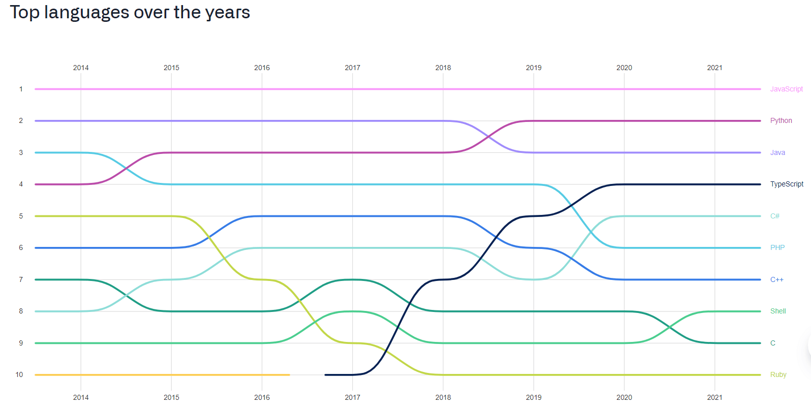 Mengapa Harus Belajar JavaScript? | GitHub Top languages over the years