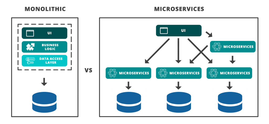 microservices-flow