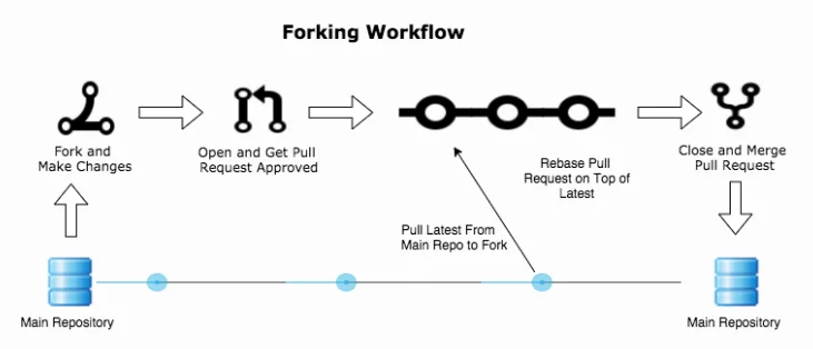 Fork Workflow